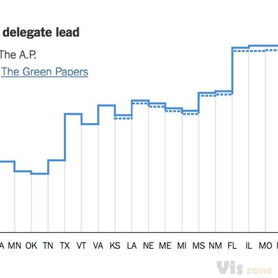 How the Rest of the Delegate Race Could Unfold - The New York Times