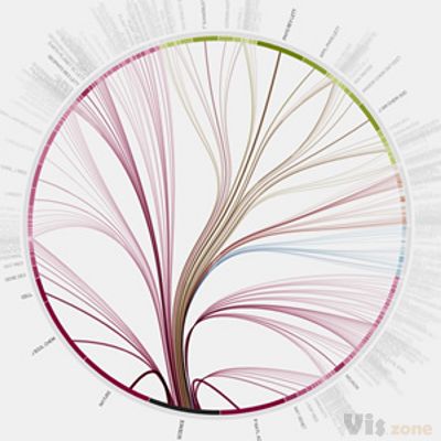 well-formed.eigenfactor.org : Citation patterns