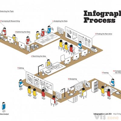 Infographics process | Visual.ly