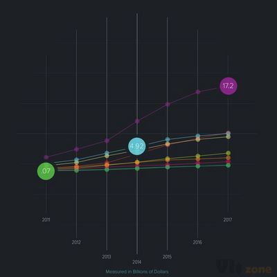 The Past, Present and Future of Big Data Revenue #infographic - Visualistan