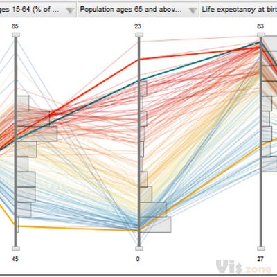 Parallel Coordinates and Radar Chart: Educational Geovisual Analytics and InfoVis: ncva.itn.liu.se: Linköping University