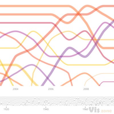 对于数据点过多的情况，可以做成可交互版本。在交互版本可以给x轴添加scale或者可滑动的选区。这样既可以避免数据点过于密集的情况，也能让用户集中在一个特定的时间选区。