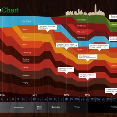 All sizes | Life Chart - Beta | Flickr - Photo Sharing!