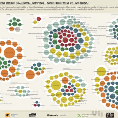 1A3 | The most cited resources from a selected list of blogs… | Flickr