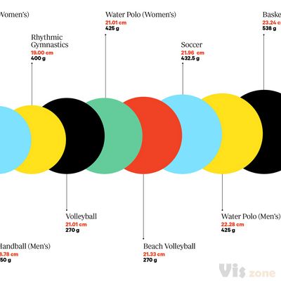 Behold! Every Ball (And One Sphere) of the Summer Games | WIRED