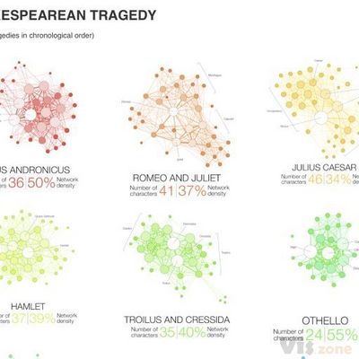 Martin Grandjean » Digital humanities, Data visualization, Network analysis » Network visualization: mapping Shakespeare’s tragedies