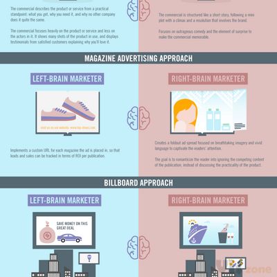 The Right Brain vs. Left Brain of Marketers [Infographic]