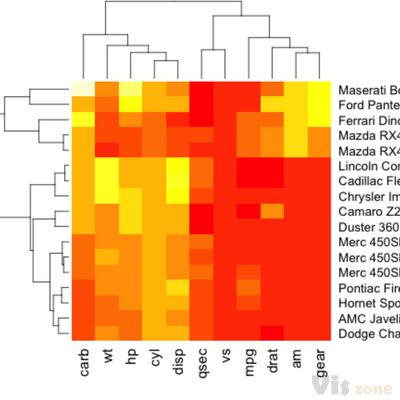 Drawing heatmaps in R | R-bloggers