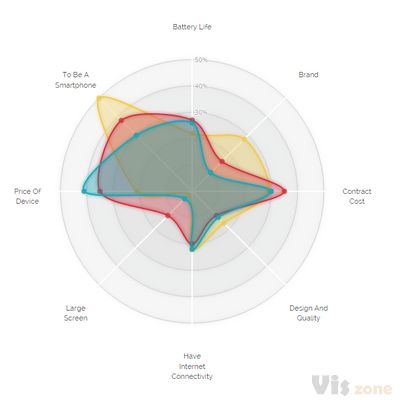 A different look for the d3.js radar chart | Visual Cinnamon