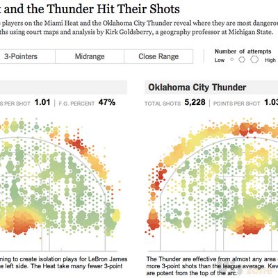 在篮球的半场图里，用六边形的点表示了不同位置的得分情况。颜色上有比较明显的冷暖对比，点的大小表示投篮次数，而颜色表示得分此书。大块的红色点表示重点得分区域，而大块绿色则表示命中率不高的区域。