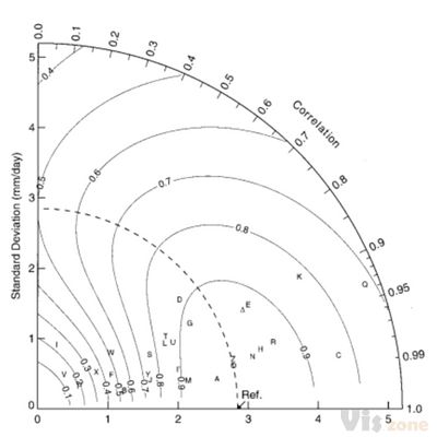 ncl-talk 2012 archive: question:taylor diagram with skill score
