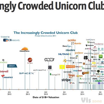 The Increasingly Crowded Unicorn Club In One Infographic