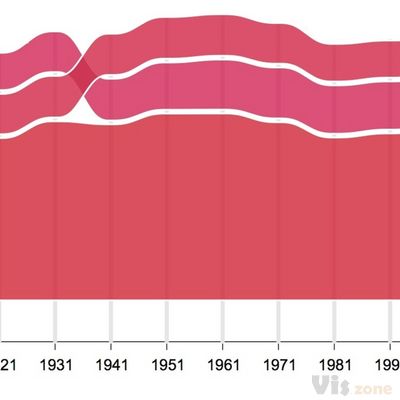 Visualising Ranks and Size in Space and Time | Smart Cities