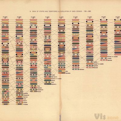 Print of Rank of states and territories in population at each census: 1790 - 18 Poster on Vintage Visualizations