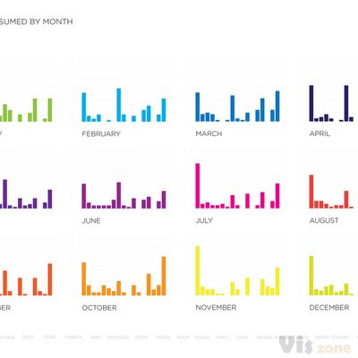 BAR CHARTS MONTHLY | Lauren Manning | Flickr