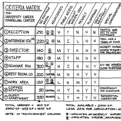 Pin by Fairuz Hanifah on Models, Sketches, Sections, etc | Interior design programs, Architecture presentation, Bubble diagram