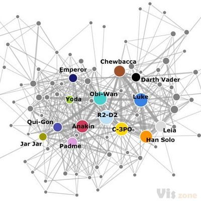 The Star Wars social network