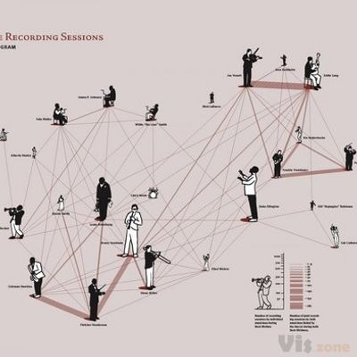 JAZZ MASTERS Explore – A sociogram of jazz recording sessions in the... | Architektur diagramme, Informationsdesign, Infografik