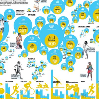 Visualizing Data: Guardian Shows How With Olympic Medal History « Breaking Government - Government news, analysis and commentary