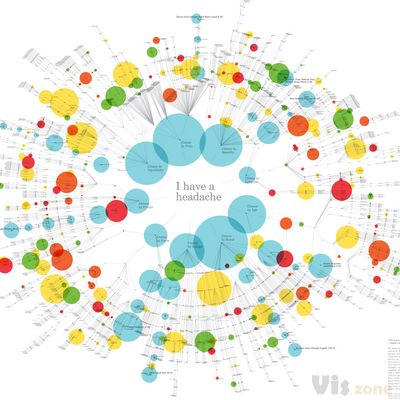 对传统的气泡图做了一个极坐标的变形。