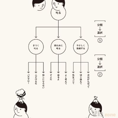 分類脳で地アタマが良くなる | Beach