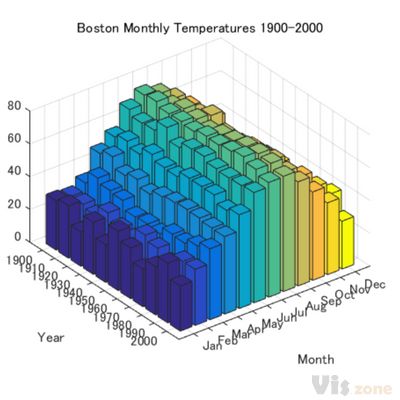 MATLAB Plot Gallery - Bar Graph 3D - File Exchange - MATLAB Central