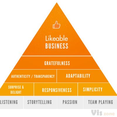 LikableBusinessPyramid.jpg (724×649)