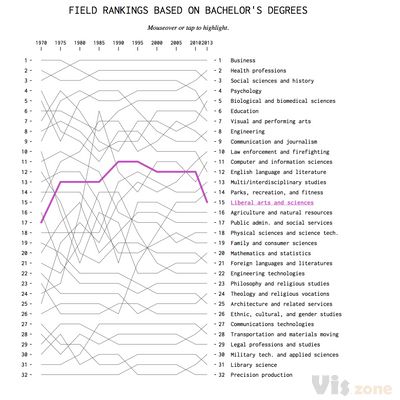 Most Popular Fields of Study, Since 1970 | FlowingData