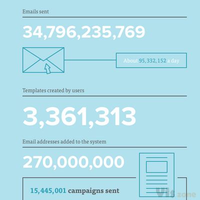 All-In-One Integrated Marketing Platform for Small Business | Mailchimp
