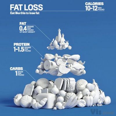 The Men's Fitness Food Pyramid
