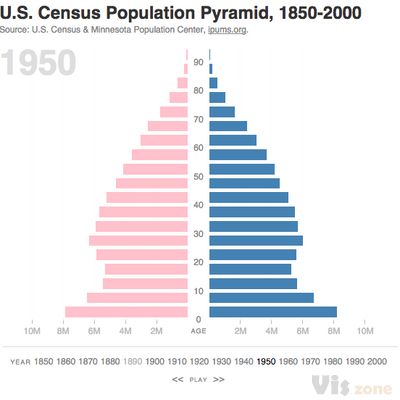 U.S. Census Population Pyramid