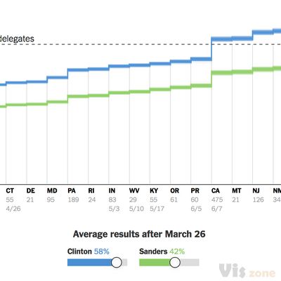 How the Rest of the Delegate Race Could Unfold - The New York Times