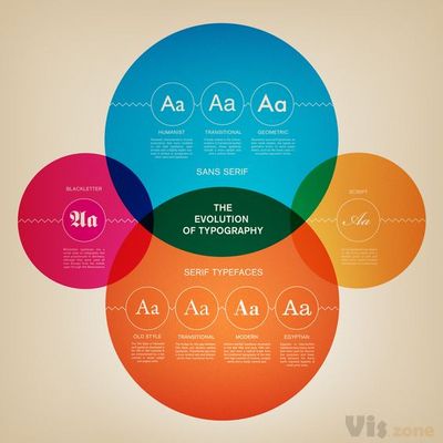 The Evolution of Typography (Infographic) - Web Design Ledger | Web design typography, Typography, Infographic design