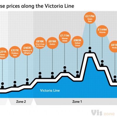 Average House Prices along the Victoria Line | Visual.ly