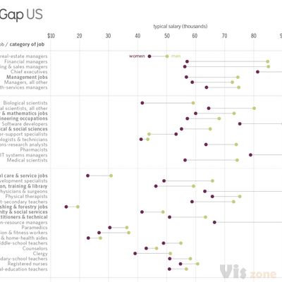 Gender Pay Gap — Information is Beautiful