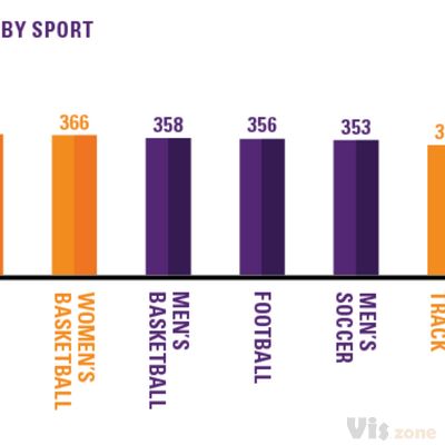 NCSA - How Far Do College Athletes Travel To Play