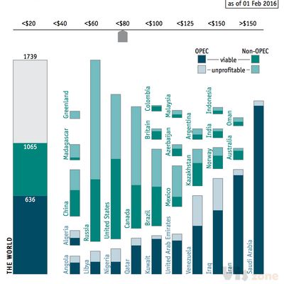 Daily chart - Adjusting the taps on oil price | Graphic detail | The Economist