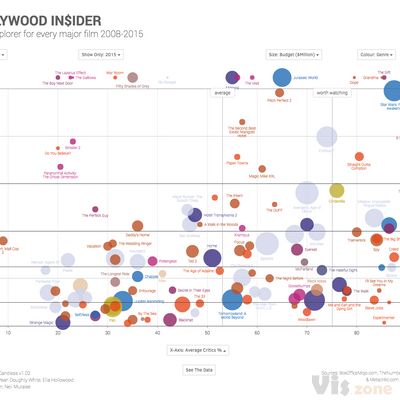 The Hollywood In$ider — Information is Beautiful