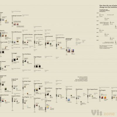 Painters in the making | The visualization explores eight ce… | Flickr