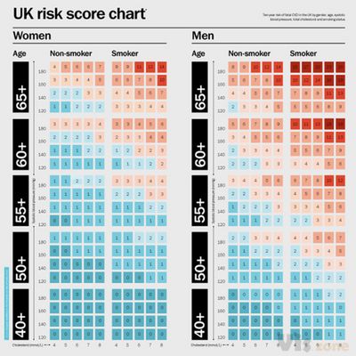 Infographic & Data Visualisation Collection on Behance