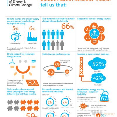 TNS UK and DECC, consumer attitudes towards energy — Information is Beautiful Awards