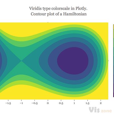 Viridis type colorscale in Plotly. Contour plot of a Hamiltonian | contour made by Empet | plotly