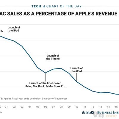 Data Viz Done Right: The Mac’s Declining Relevance To Apple
