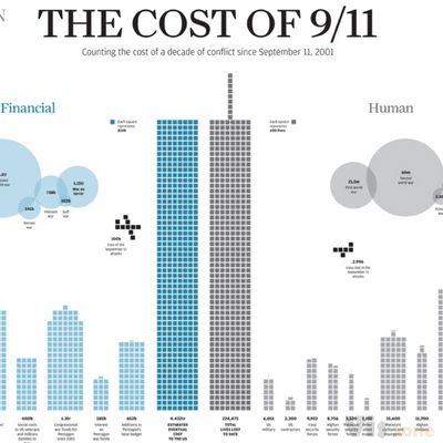 Infographics and data visualisation on Behance