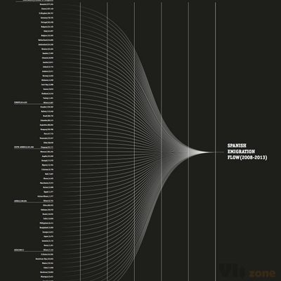 Spanish Emigration Flow, by Rafael Cordoba - Visualoop