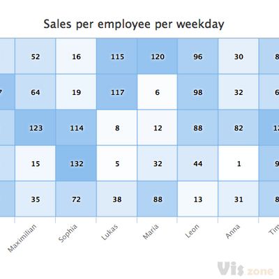 Heat map | Highcharts.com