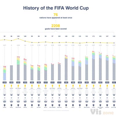 History of the FIFA World Cup — Information is Beautiful Awards
