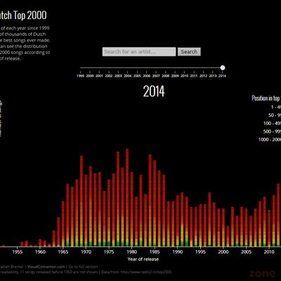 The Top 2000 songs distributed by year of release | Visual Cinnamon