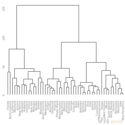 Creates dendrogram plot using ggplot. • All Your Figure Are Belong To Us