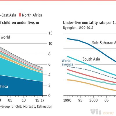 Daily chart - Reductions in childhood mortality have prevented 100m deaths since 1990 | Graphic detail | The Economist